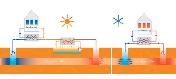 Figuur 1: schema van aquathermie met oppervlaktewater. Links de zomersituatie, rechts de wintersituatie